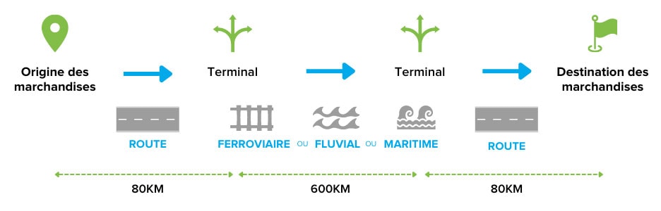 Schéma Transport multimodal 