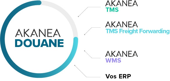 douane-ecosysteme logiciel Akanea Douane : ecosystème