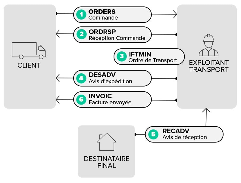 Schéma EDI Transport – Fonctionnement de l’EDI dans les échanges entre un transporteur (TMS) et un client. 