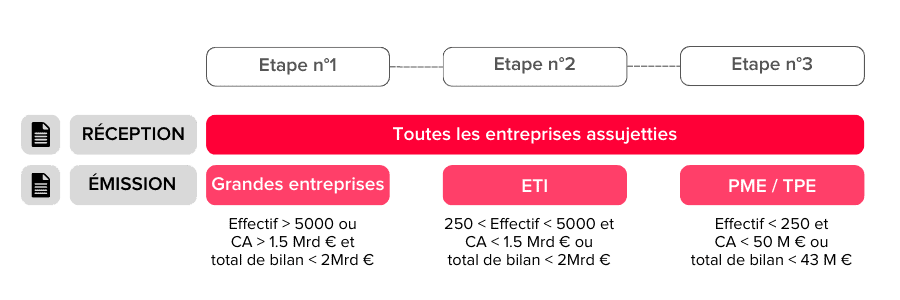 Facturation électronique : s'y préparer grâce à notre livre blanc !