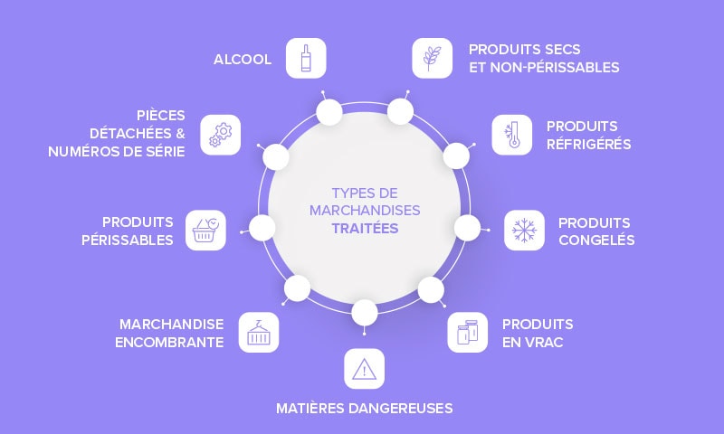 Liste des types de marchandises traitées par le logiciel de gestion d’entrepôt Akanea WMS Xtent Liste des types de marchandises traitées par le logiciel de gestion d’entrepôt Akanea WMS Xtent