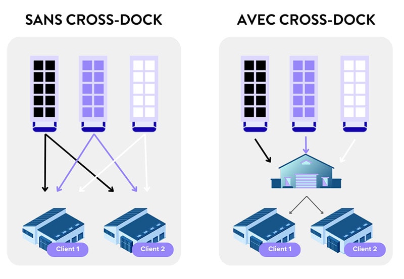 Cross-docking : schéma explicatif avec ou sans cross-dock