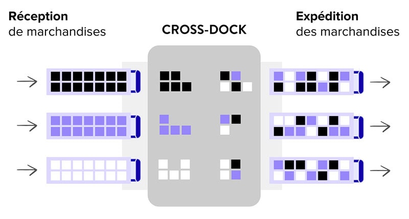 Cross-Dock : schéma explicatif, de la réception à l'expédition des marchandises