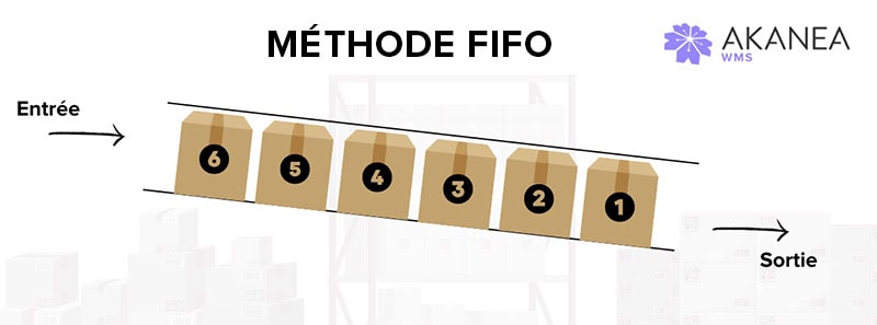 Méthode FIFO exemple