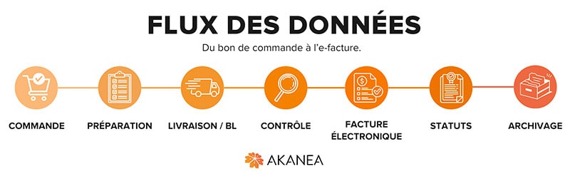 flux-de-donnees-efacture-agro Schéma des flux e-facture 2026 : commande, livraison, BL, facture électronique, statuts et archivage.