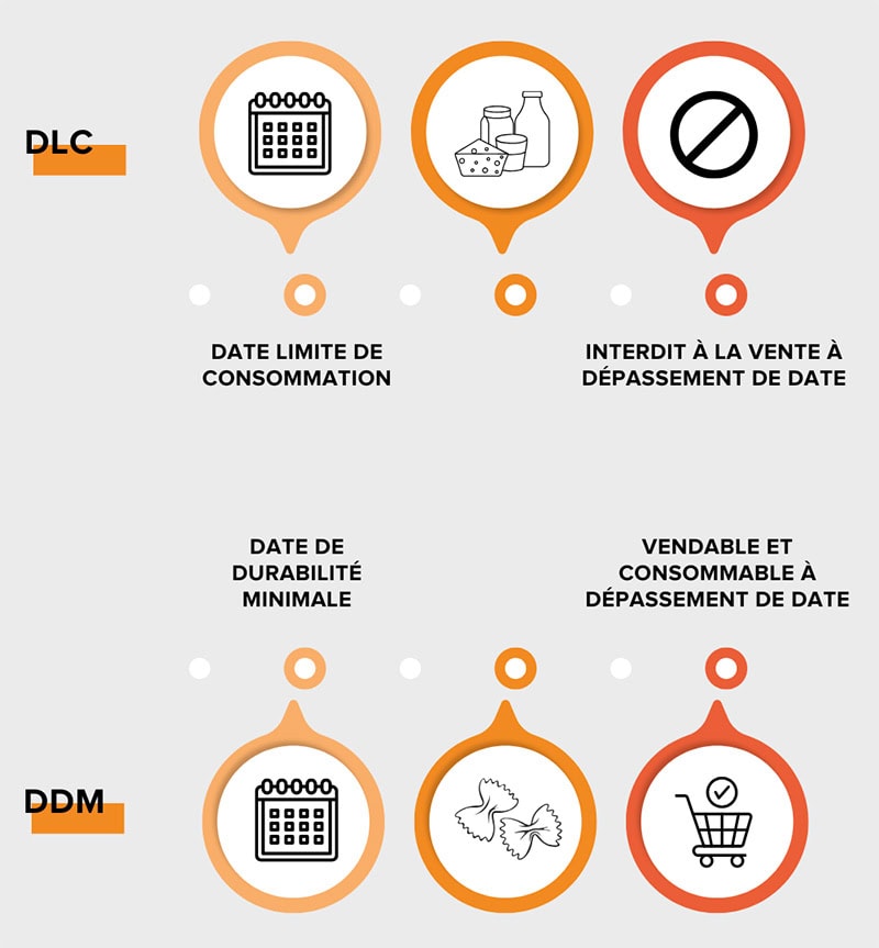 DLC-DDM-difference Différences entre DLC (Date Limite de Consommation) et DDM (Date de Durabilité Minimale)