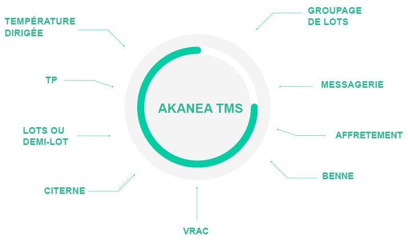 akanea-tms-roue Un logiciel TMS pour tous les métiers du transport routier de marchandises