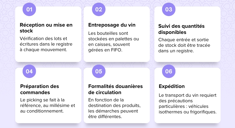 wms-0626-illustration-article-logistique-viticole Schéma présentant les 6 étapes clés de la supply chain viticole